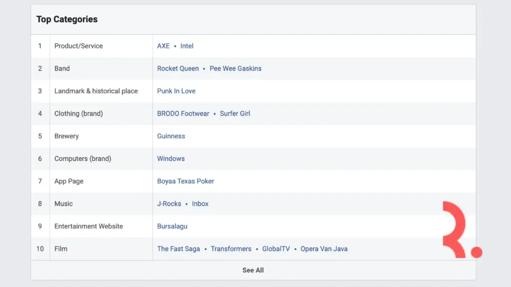 Top Categories Audience Insights
