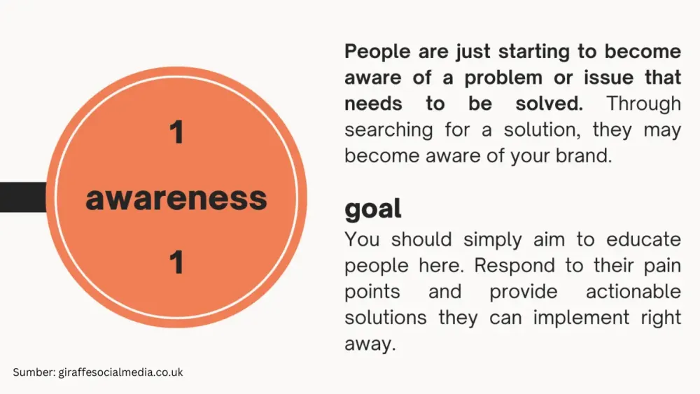 Tahap Awareness